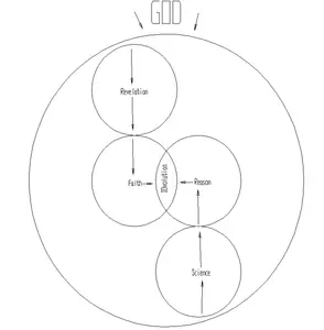 Finding a rational and logical explanation for Natural Human Intuition.  (Things we know but cannot prove.)