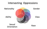 Intersectionality: Endlessly Identifying Oppressors and Oppressed. A Hopeless Opposition to the Constitutional Right to Equality, Championed by the Highest Educated Academic Social Stupid-Asses.