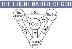  and the Unresolvable Mystery of the Holy Trinity of God