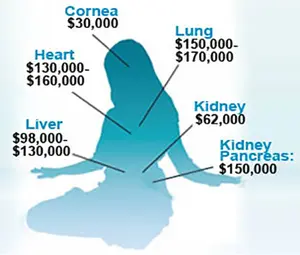 It isn't just Red China "Harvesting" organs from the living human beings kept alive on "organ-farms" for that purpose