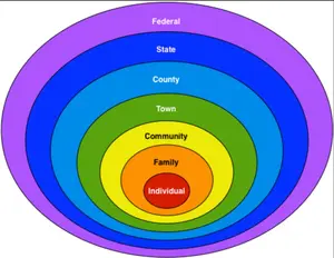 If you want your nation to have great international authority, disperse national legal authority. America does that; Socialism centralizes all legal authority.