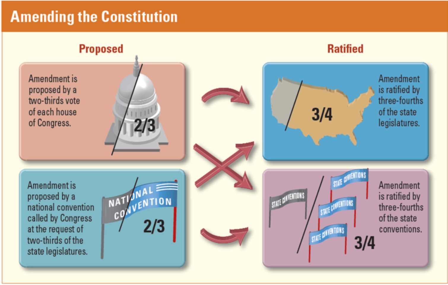 Amending the Constitution Amending the Constitution