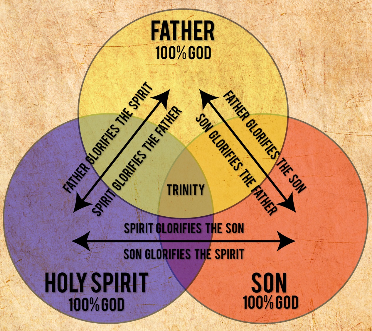 Holy Trinity Diagram Holy Trinity Diagram