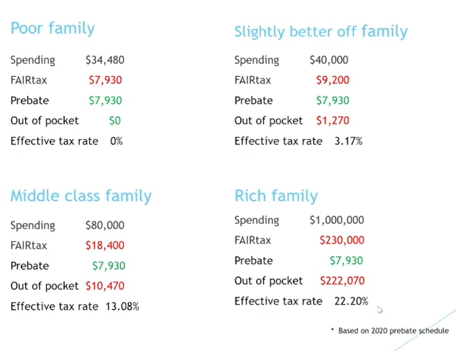 FairTax Prebate Chart