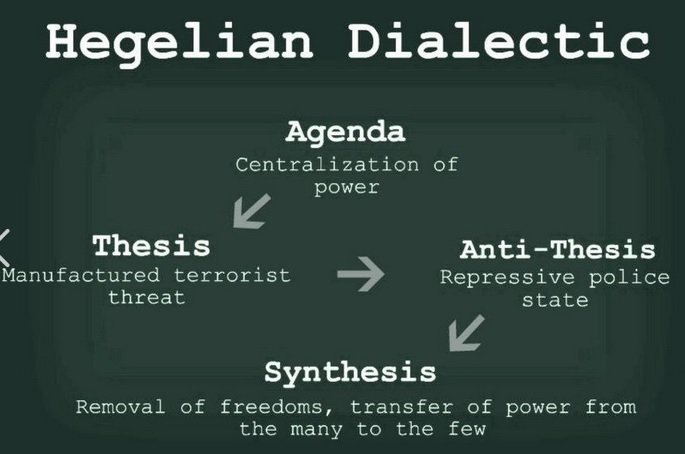 Hegelian Dialectic