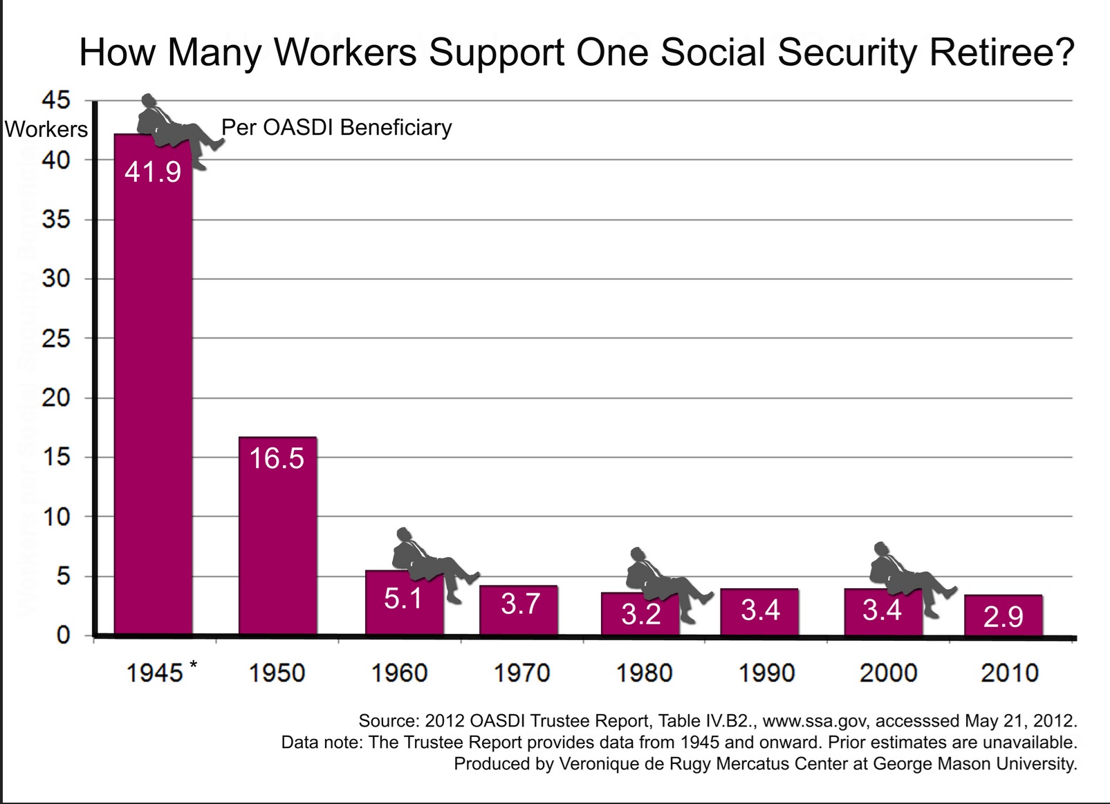 Social Security Time Chart Social Security Time Chart