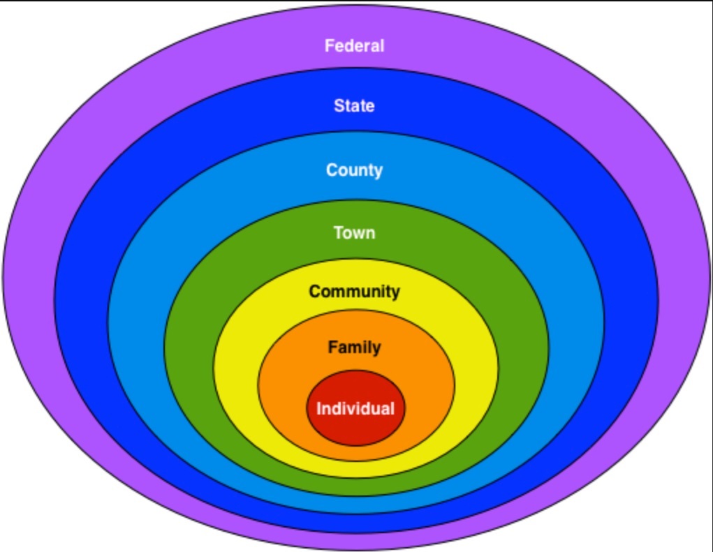 Subsidiarity Subsidiarity
